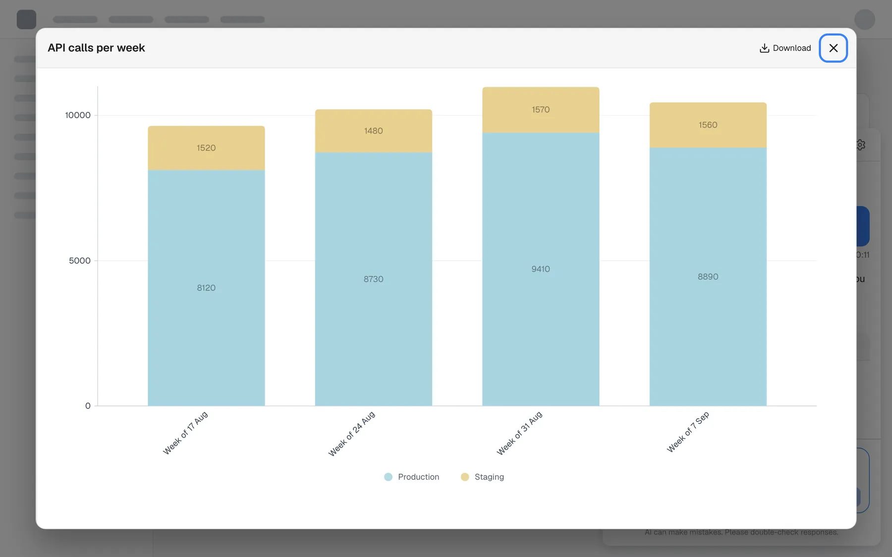 The chart opened full screen over the provider's product. The overlay is titled "API calls per week" and shows four stacked bars, one per week from 17 August to 7 September, with production calls (blue) and staging calls (yellow) and their numbers, plus the legend "Production" and "Staging". At the top right are a "Download" button and the X button "Close", highlighted. Press Esc or click outside the overlay to close it too. This view needs the assistant to be opened inside the provider's product.